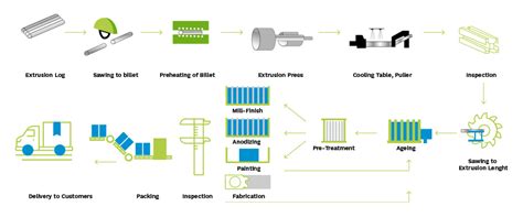 aluminum extrusion die fabrication|aluminum extrusion process chart.